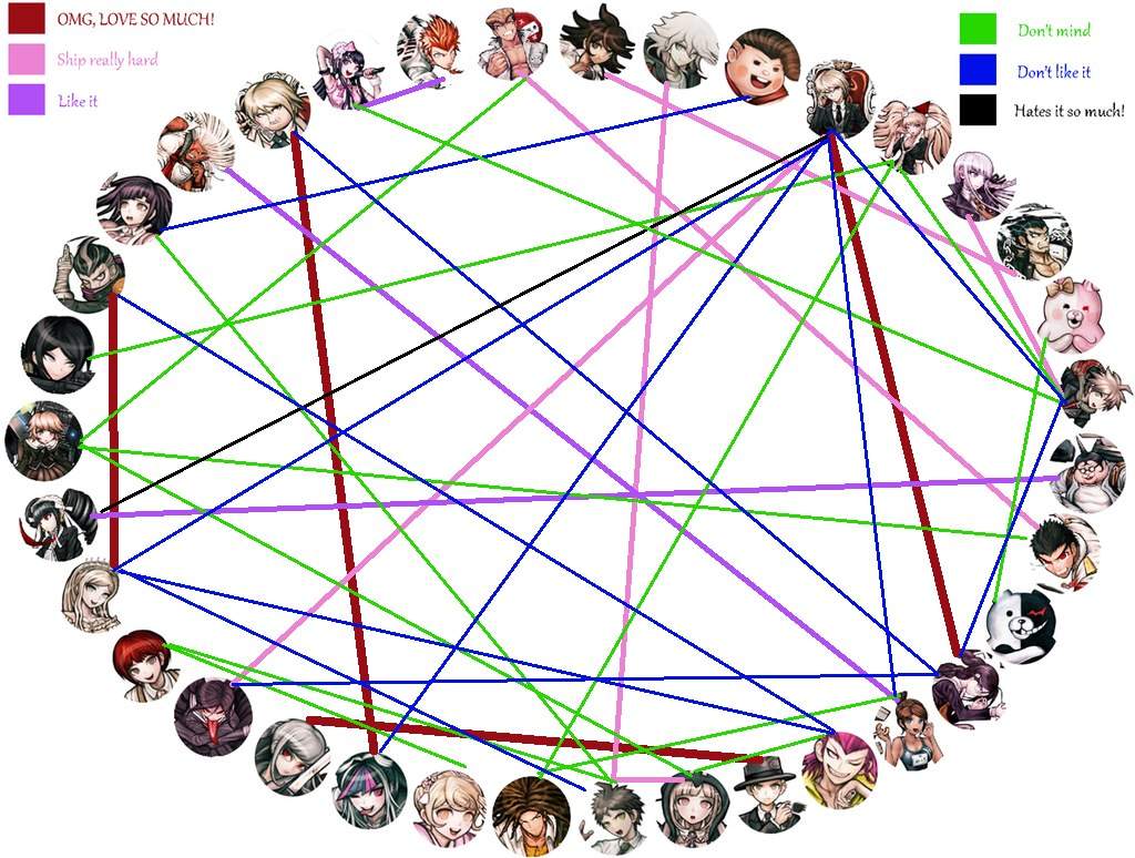 Dangan Ronpa Couples | Anime Amino